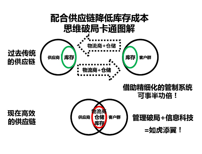 精益供應(yīng)鏈降低庫存成本