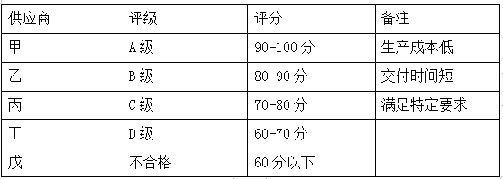 供應(yīng)商量化評估簡表