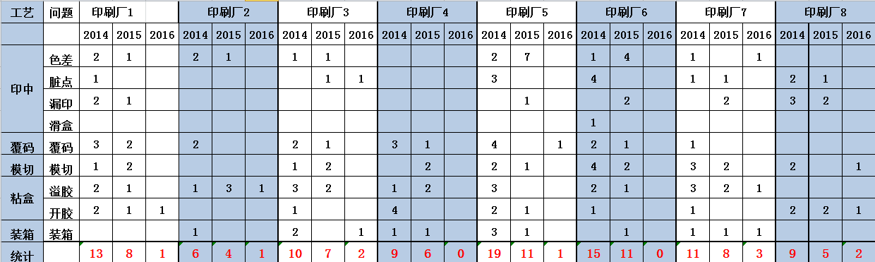 白藥印刷供應(yīng)商2014-2016年質(zhì)量偏差統(tǒng)計(jì)表