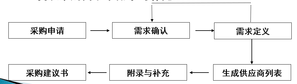 內(nèi)部需求評估